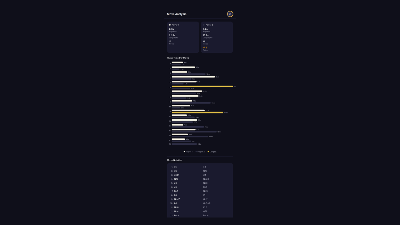 Move Analysis modal showing per-player stats (Player 1: 8.9s avg, 22.5s longest on move #6, 17 moves; Player 2: 9.0s avg, 18.9s longest on move #11, 18 moves, 3 rushed), a Think Time Per Move bar chart highlighting the longest moves in gold, and the Move Notation table listing the opening moves in PGN format.